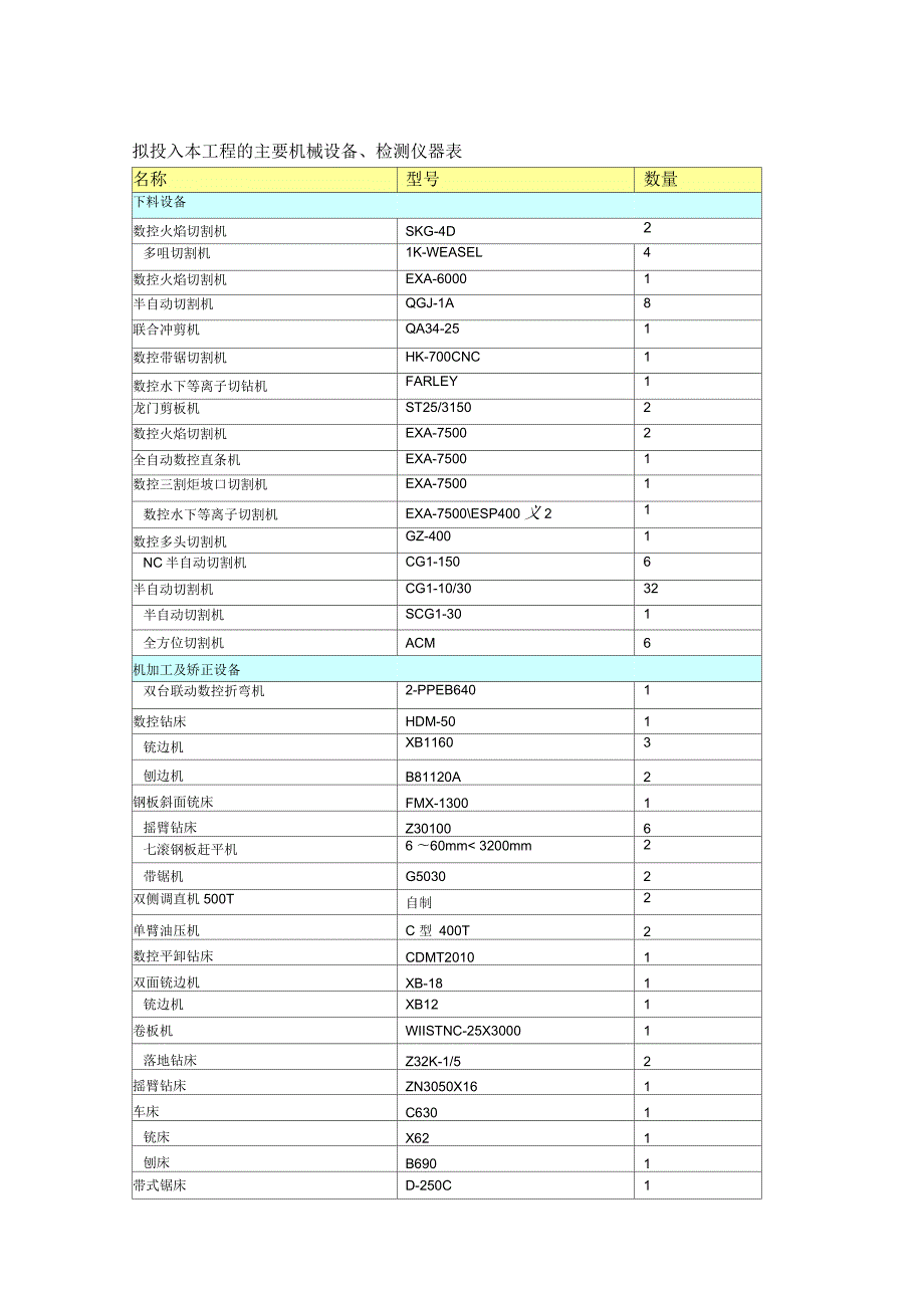 施工方案中常用检修设备表汇总.docx_第1页