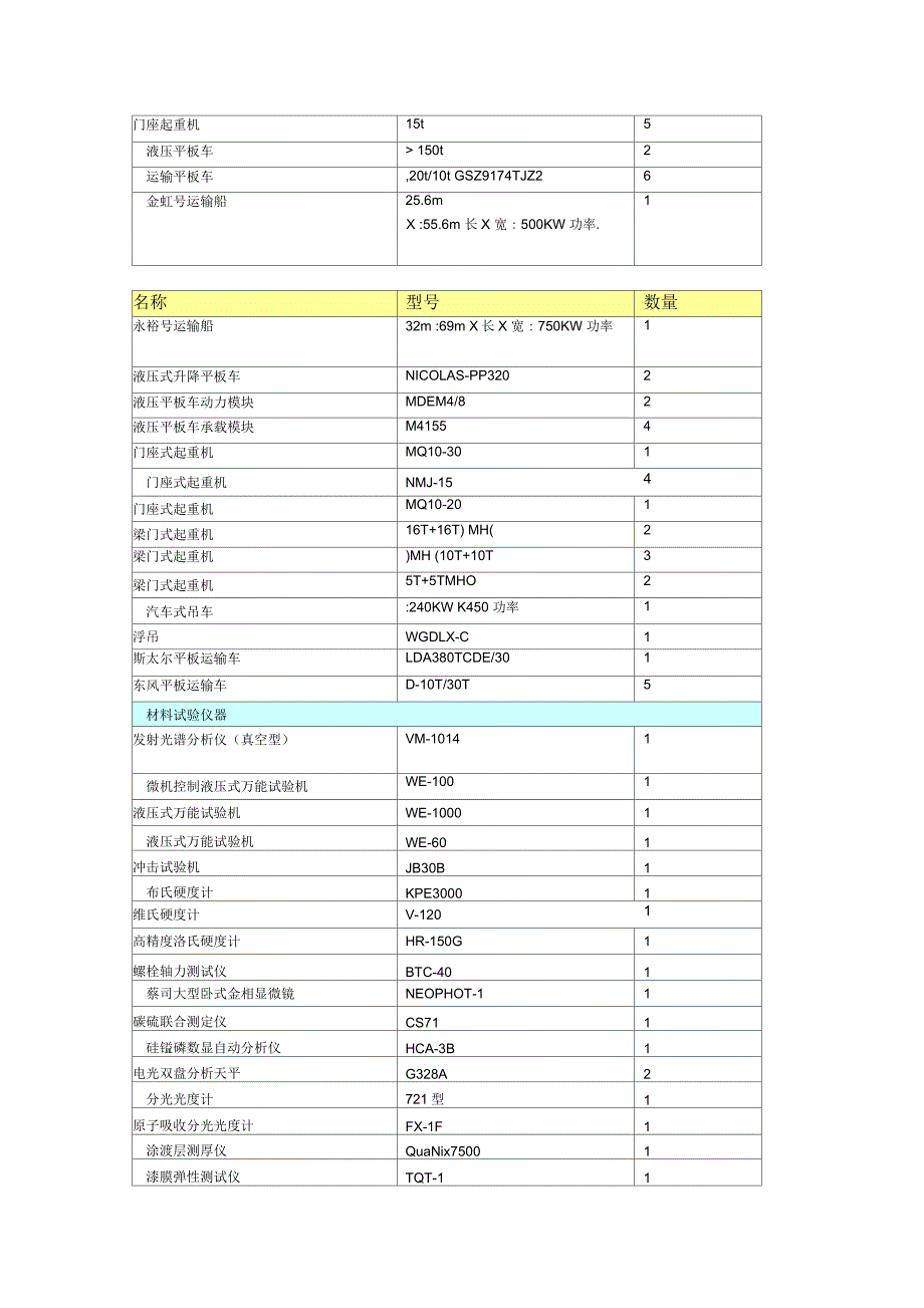 施工方案中常用检修设备表汇总.docx_第3页