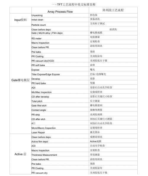 工艺流程TFT工艺流程材料设备生产常用中英文标准名称.docx