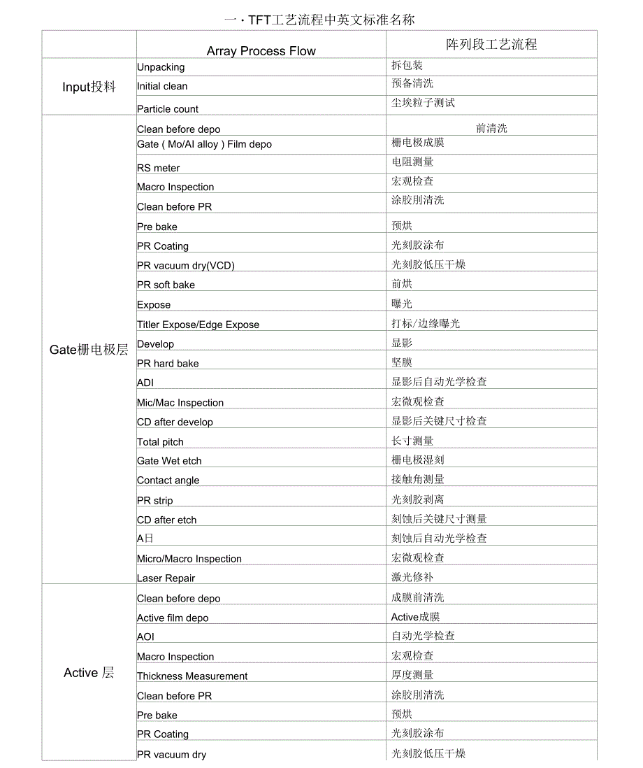 工艺流程TFT工艺流程材料设备生产常用中英文标准名称.docx_第1页