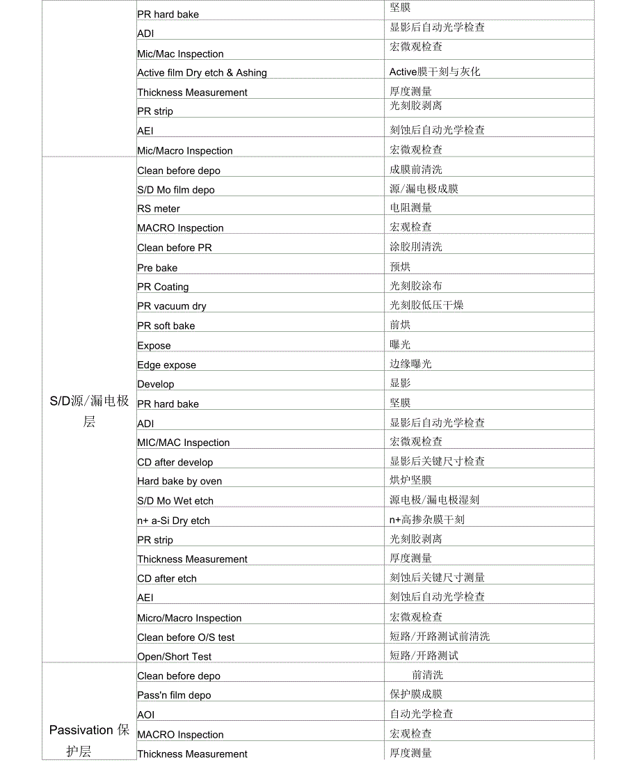 工艺流程TFT工艺流程材料设备生产常用中英文标准名称.docx_第3页