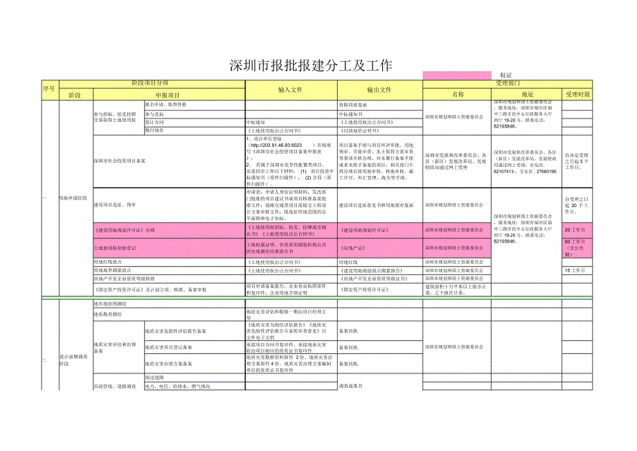 深圳地区建设项目报批报建流程.doc_第1页