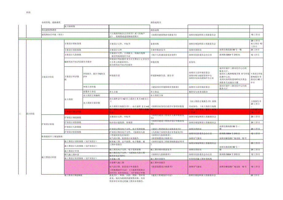 深圳地区建设项目报批报建流程.doc_第2页