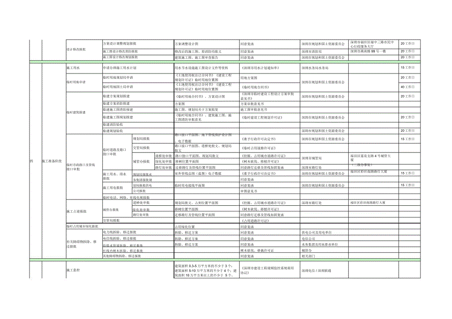 深圳地区建设项目报批报建流程.doc_第3页