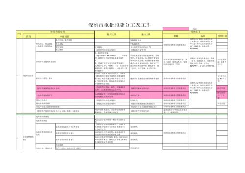 深圳地区建设项目报批报建流程.doc