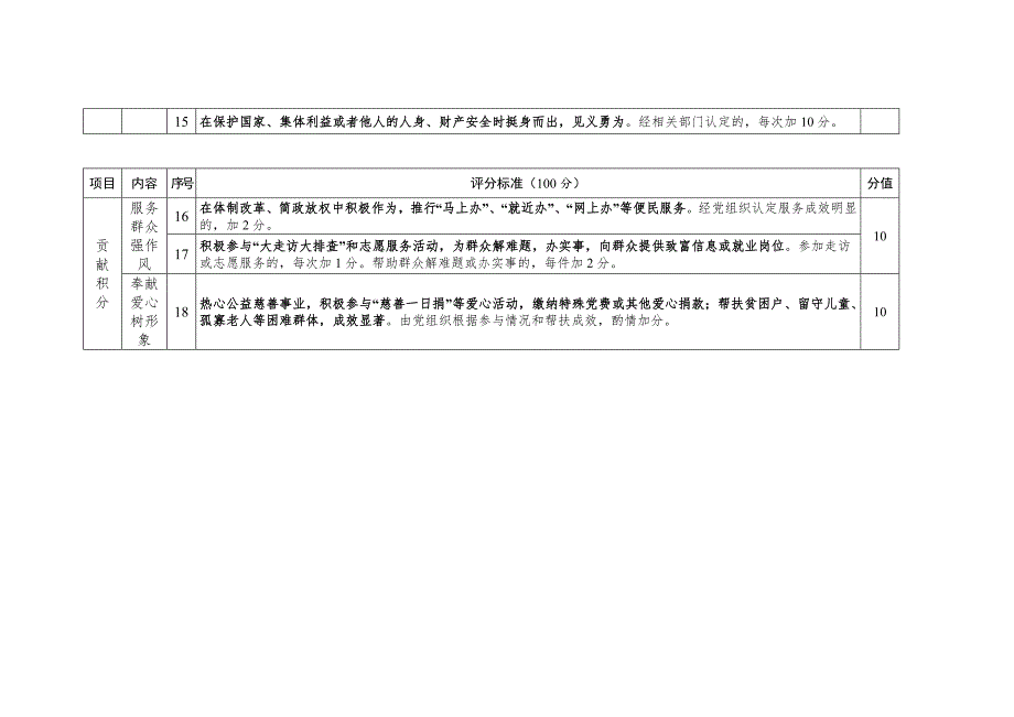 机关事业单位党员积分管理评分标准参考样式.doc_第2页