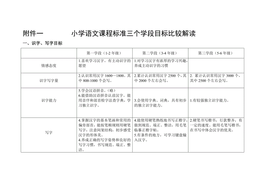 小学语文课程标准三个学段目标比较解读.doc_第1页