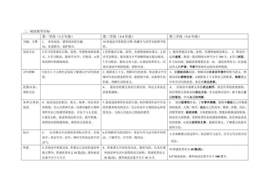 小学语文课程标准三个学段目标比较解读.doc_第2页