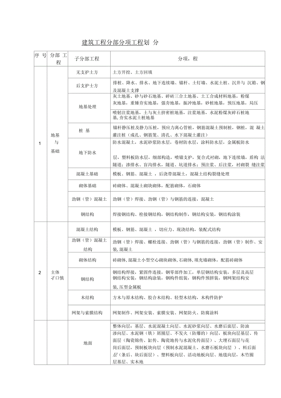 建筑工程分部分项工程十大部分.docx_第1页