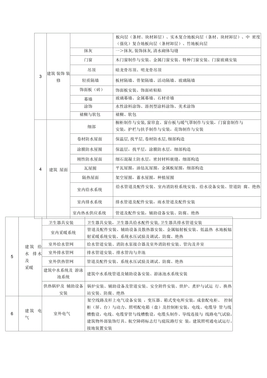 建筑工程分部分项工程十大部分.docx_第2页