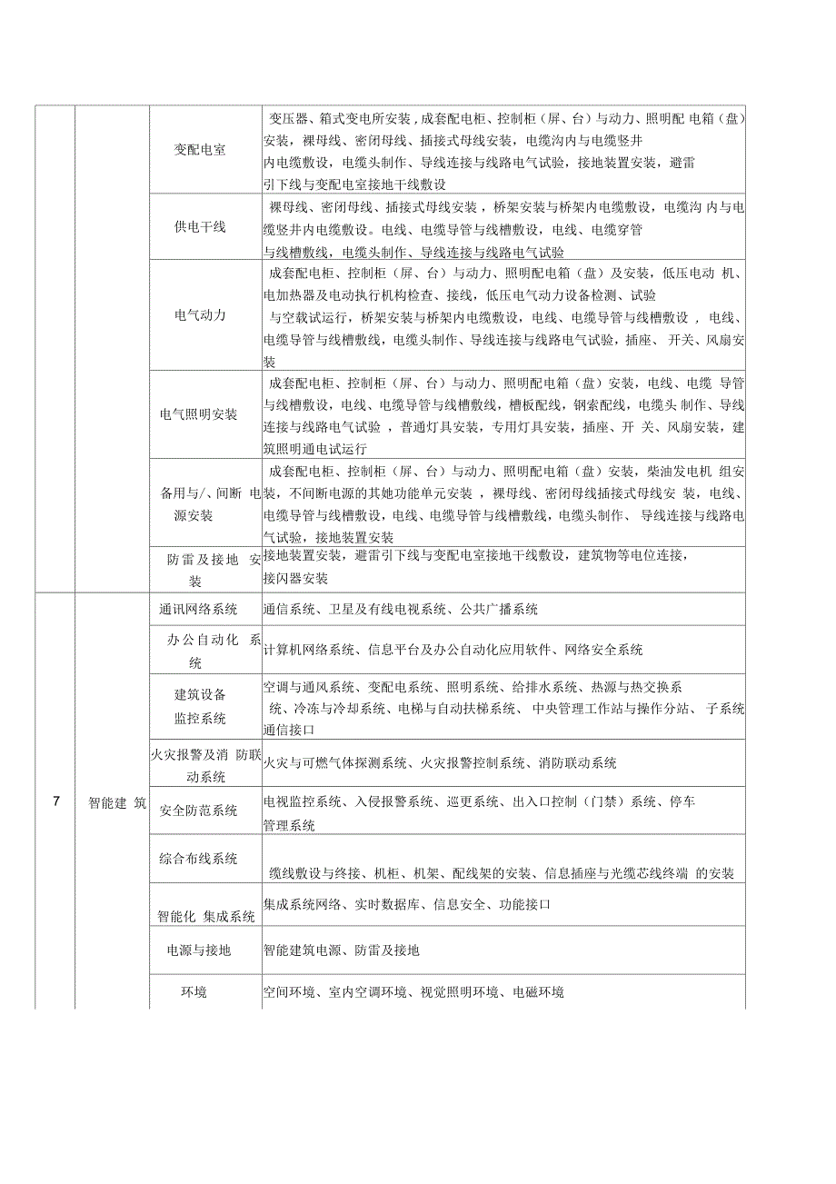 建筑工程分部分项工程十大部分.docx_第3页