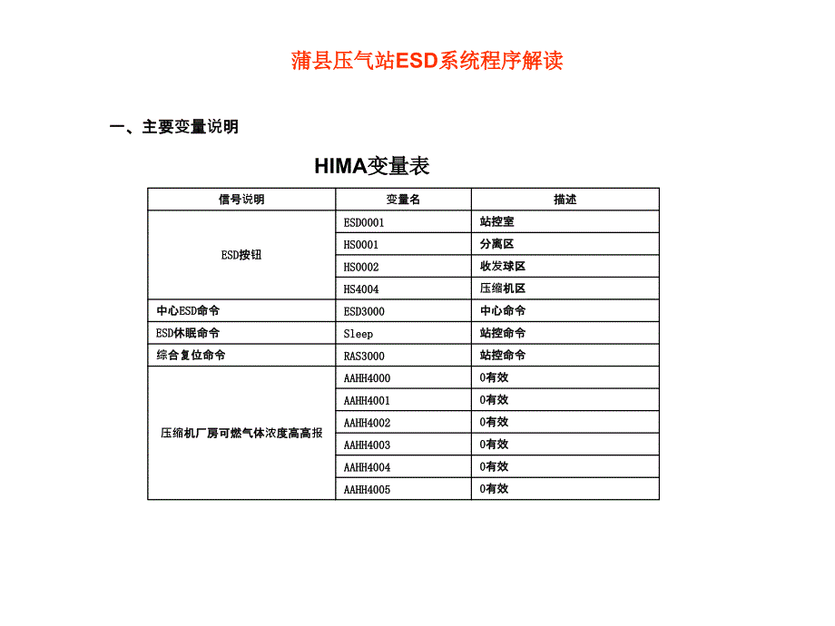 最新蒲县压气站ESD系统程序解读.ppt_第1页