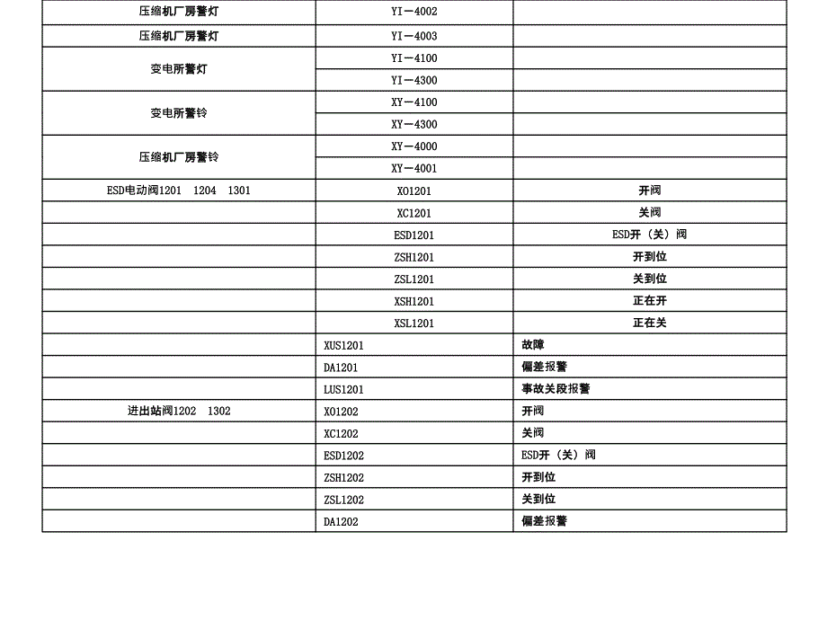 最新蒲县压气站ESD系统程序解读.ppt_第3页