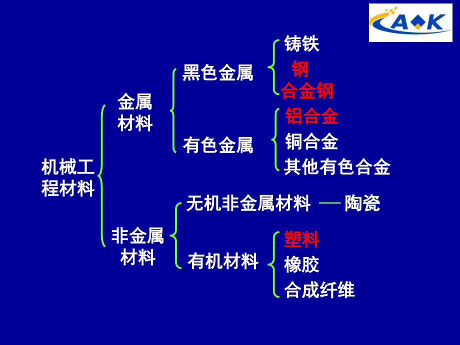 机械零件的常用材料特性及应用.ppt_第2页