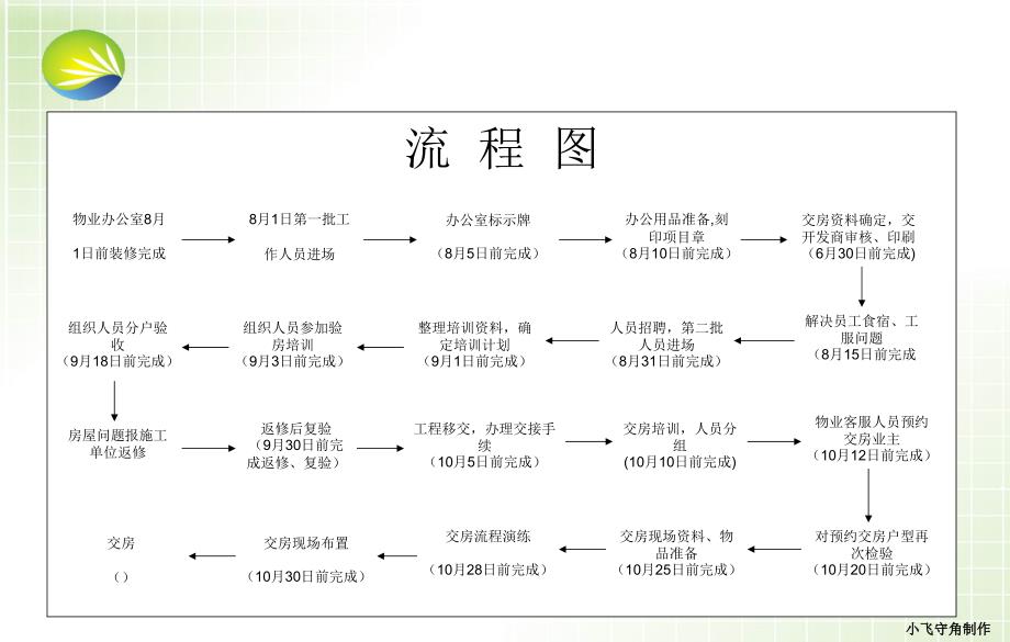 物业交房前期工作筹备.ppt_第2页