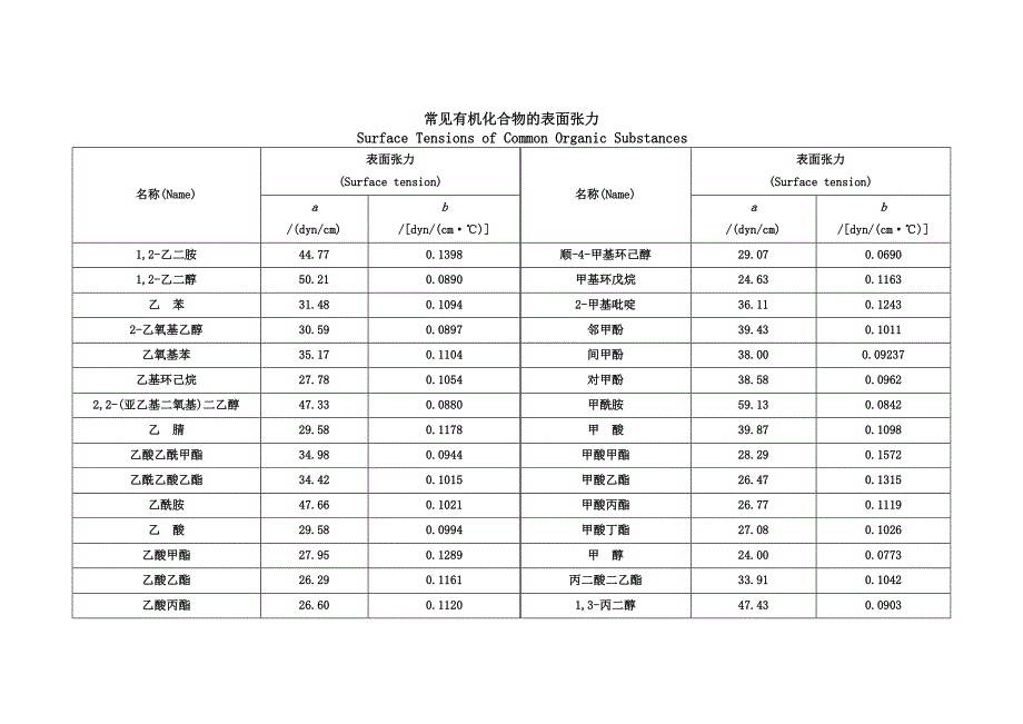 常用物质的表面张力.doc_第3页