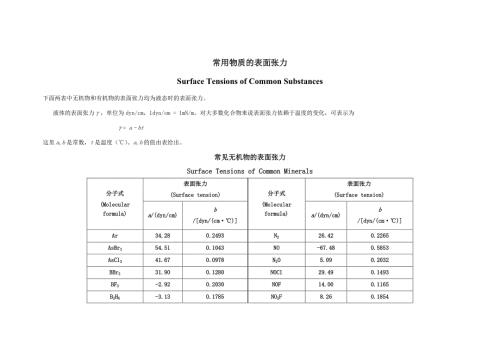 常用物质的表面张力.doc