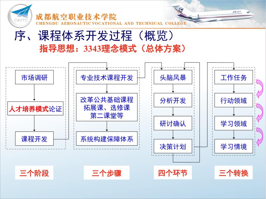 成都航空职业技术学院.ppt_第3页