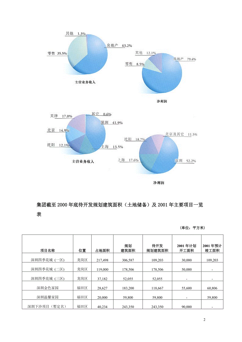 某国内一流地产企业管理模式分析研究.doc_第2页