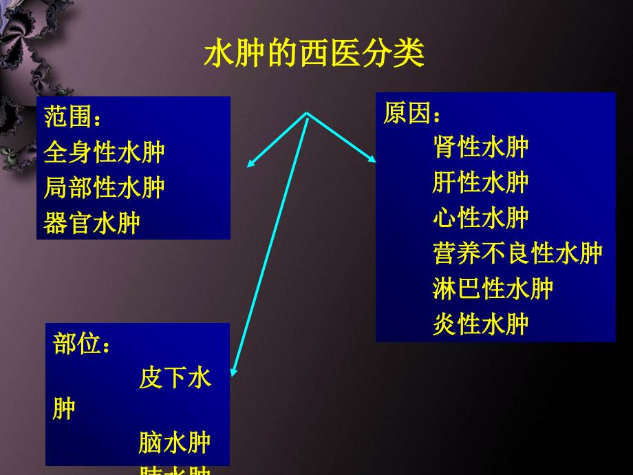 水肿的中医辨证论治.ppt_第3页