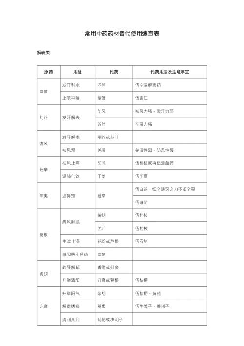 常用中药药材替代使用速查表.docx