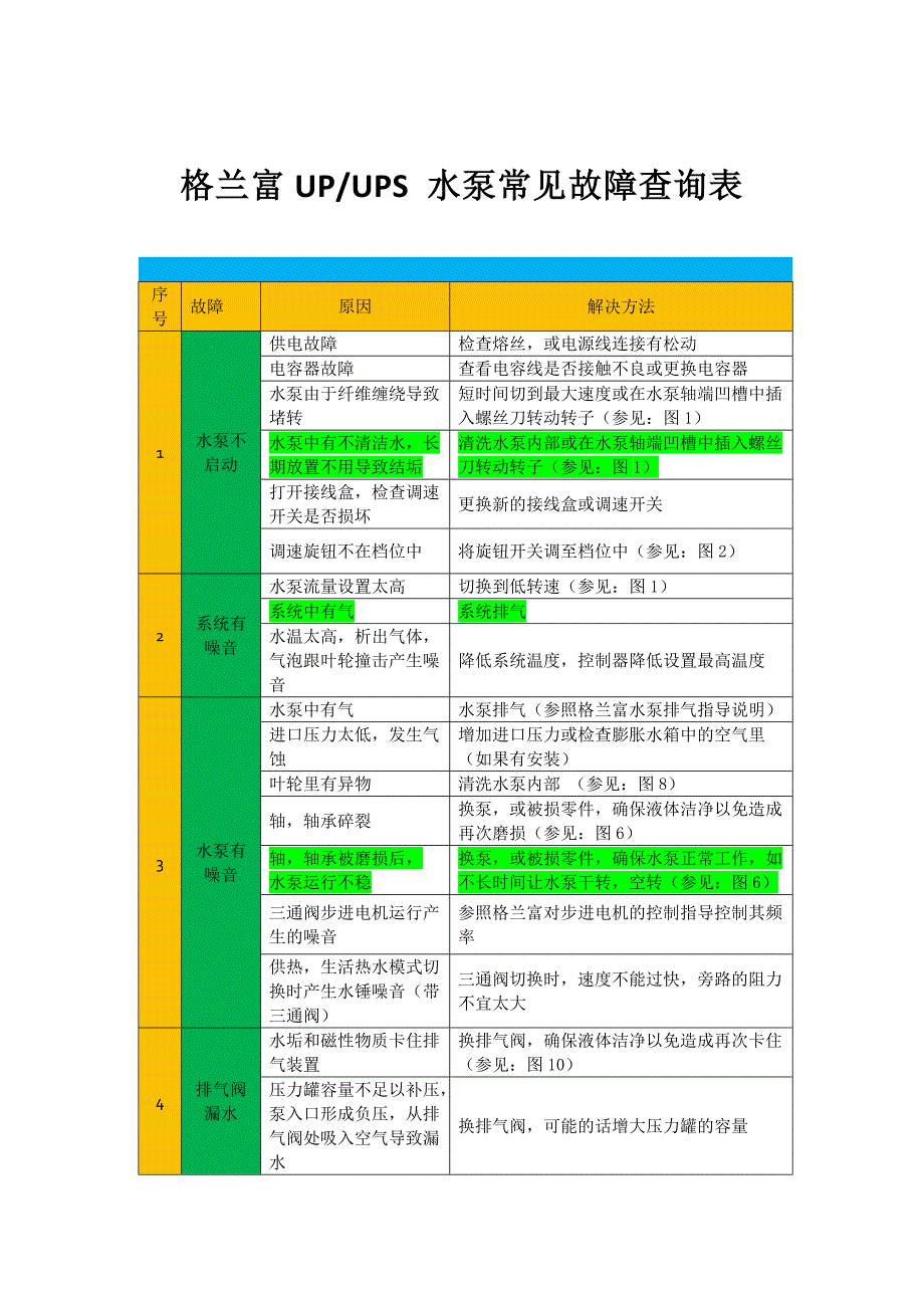 格兰富水泵基本故障排除查询表.doc_第1页
