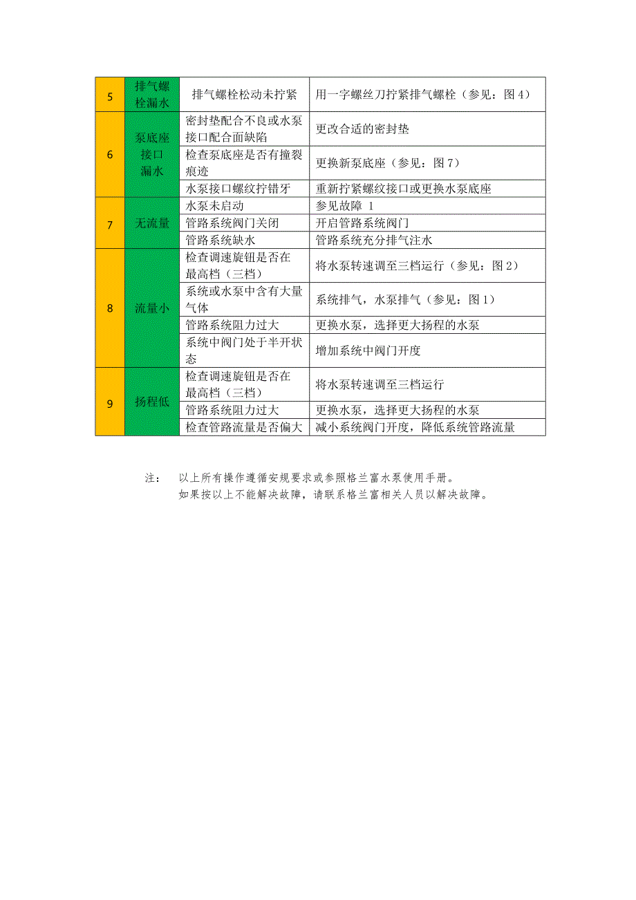 格兰富水泵基本故障排除查询表.doc_第2页