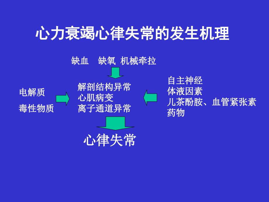 心力衰竭与心律失常.ppt_第3页