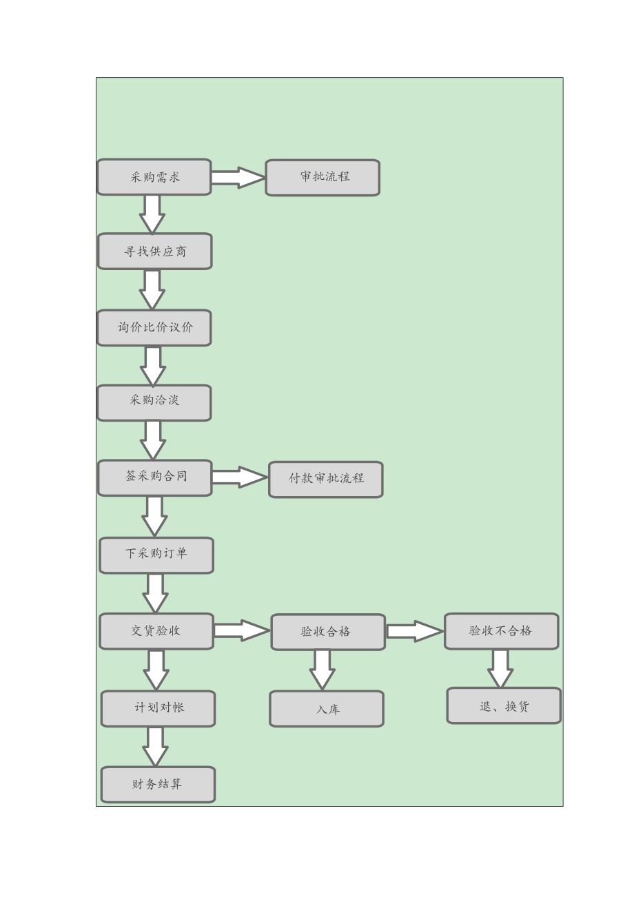 物业采购管理新版制度及采购标准流程.docx_第3页