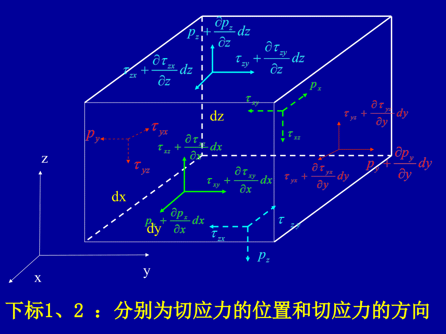 流体力学第八章粘性流体动力学基础.pptx_第3页