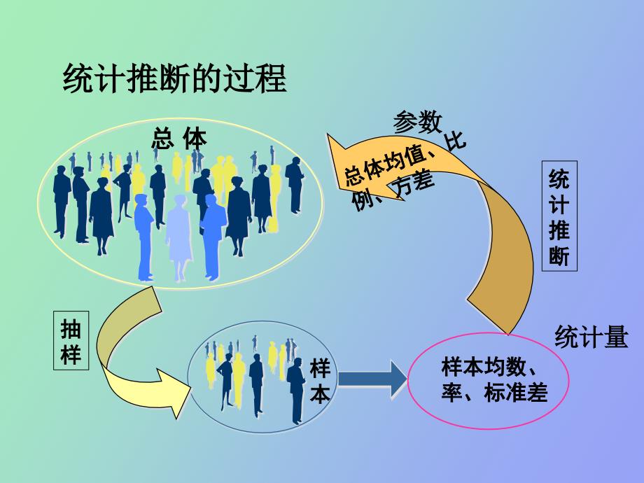 数值变量资料的统计推断.ppt_第3页
