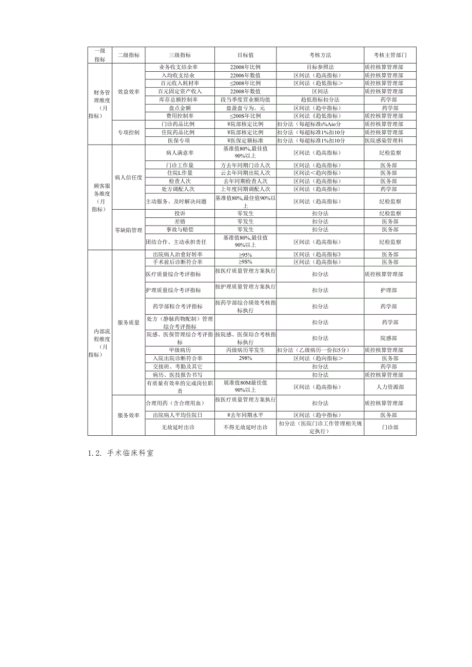 医院各科室绩效考核(KPI)指标方案.docx_第2页