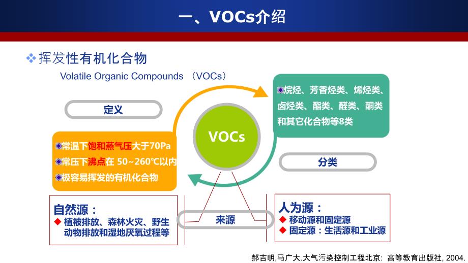 挥发性有机物VOCs控制技术及其基本原理.ppt_第3页