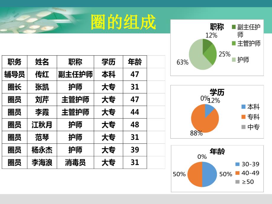 提高器械清洗质量合格率品管圈张凯.ppt_第3页