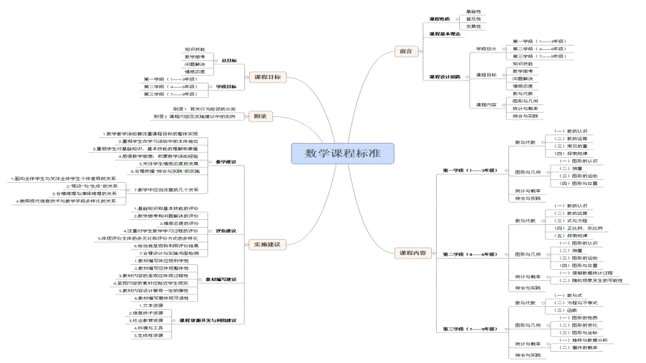 数学课标思维导图.ppt_第2页