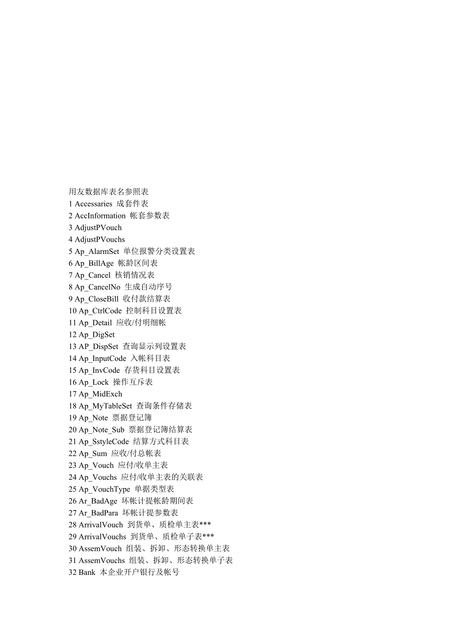 用友U8数据库表名参照表.doc_第1页