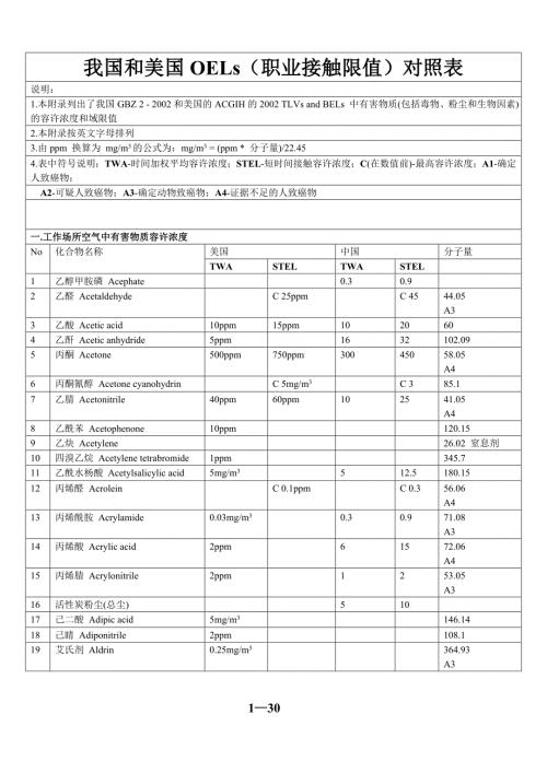 我国和美国OELs职业接触限值对照表.doc