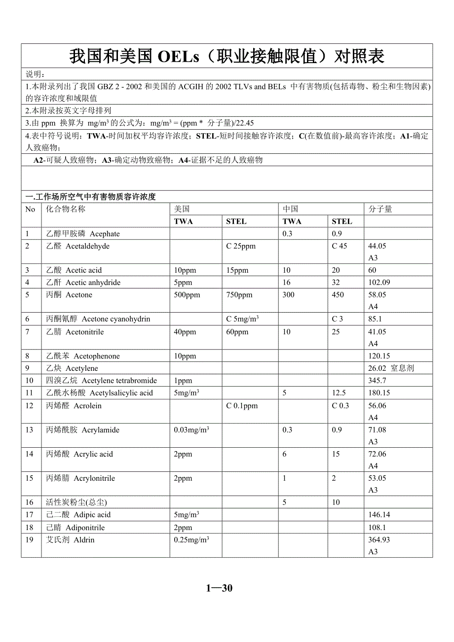 我国和美国OELs职业接触限值对照表.doc_第1页