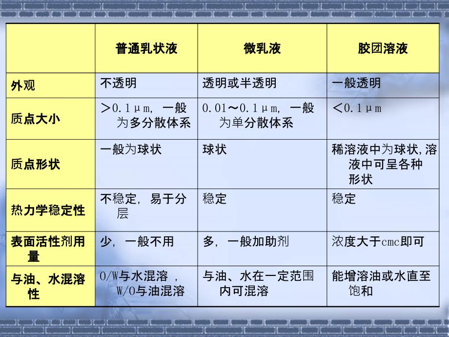 微乳化技术及应用.ppt_第3页