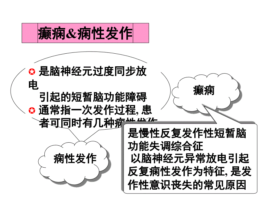 癫痫护理护理部PPT课件.ppt_第3页
