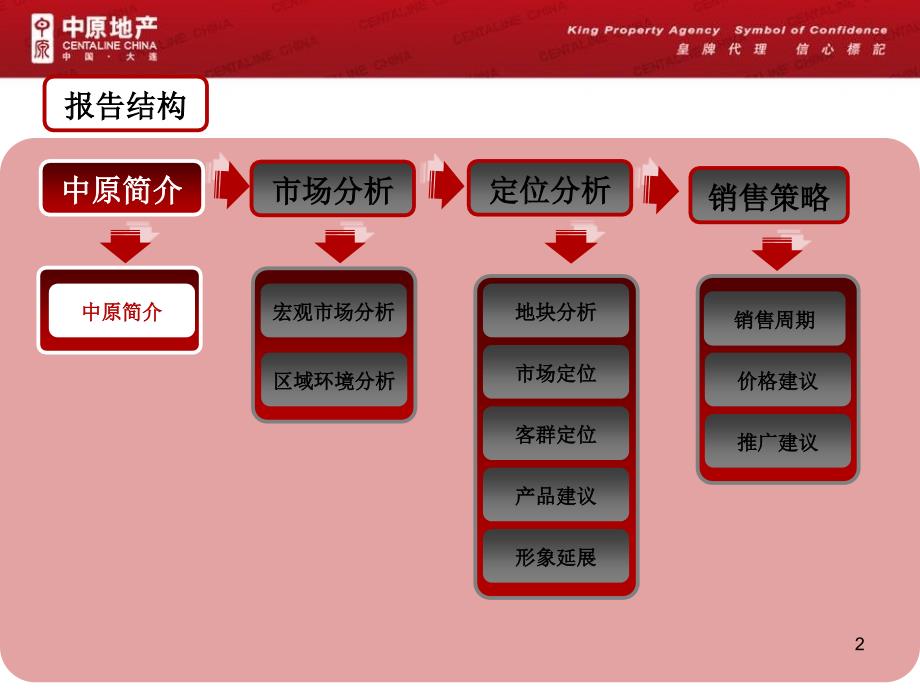 旅顺开发区天有项目提案.ppt_第2页
