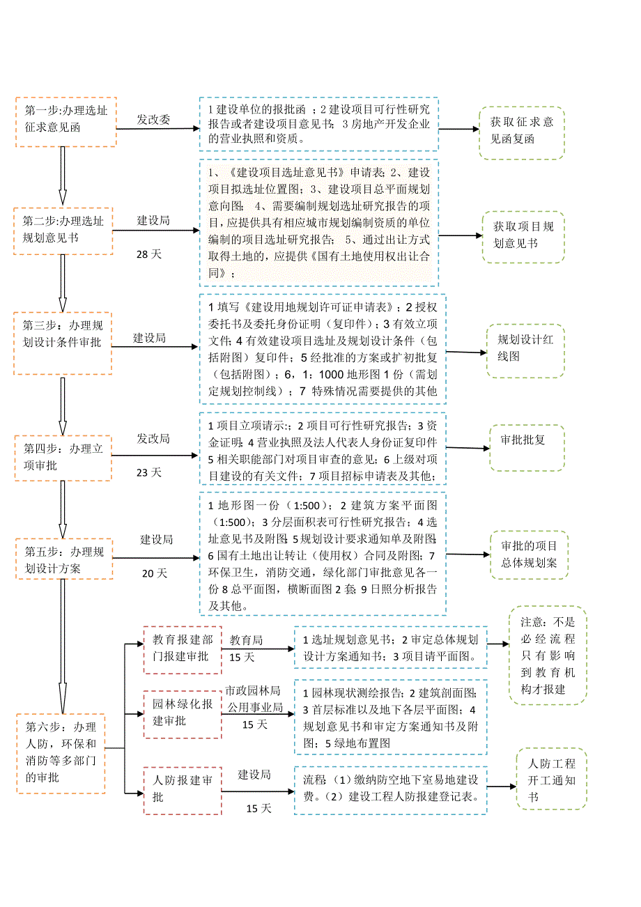 建筑项目前期报建流程及时间安排表.docx_第1页