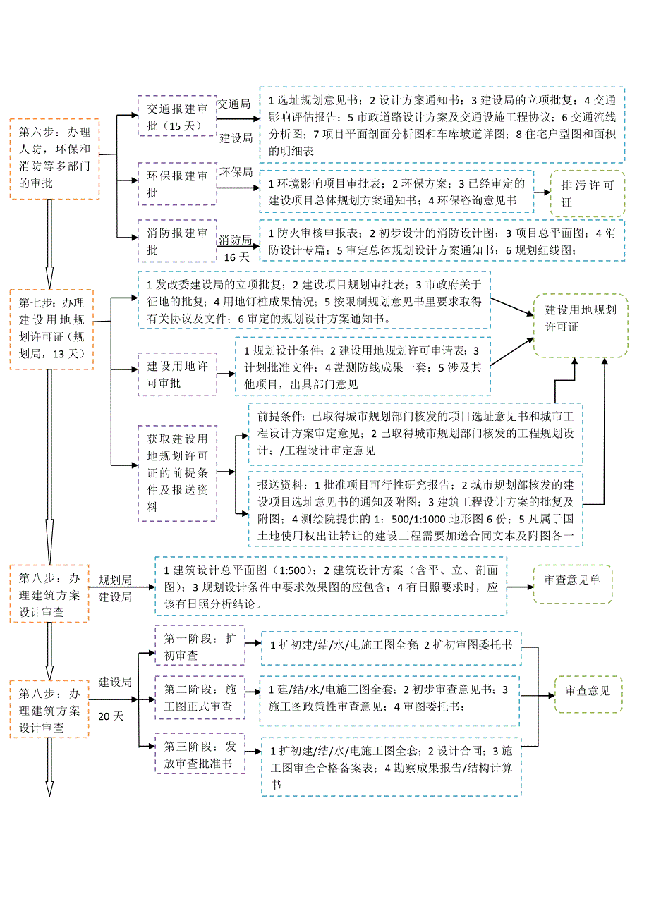 建筑项目前期报建流程及时间安排表.docx_第2页