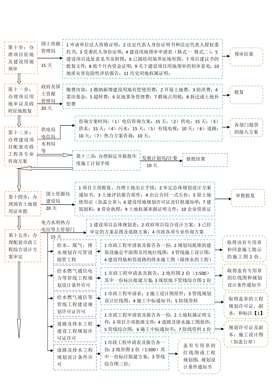 建筑项目前期报建流程及时间安排表.docx_第3页