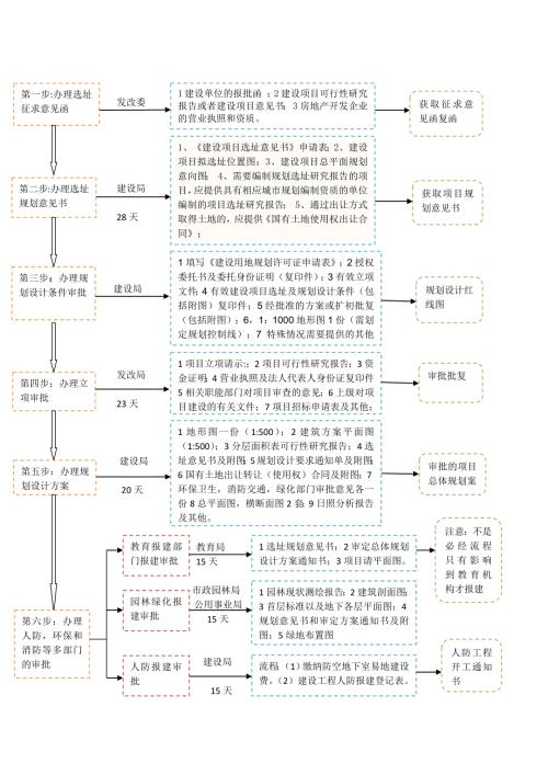 建筑项目前期报建流程及时间安排表.docx