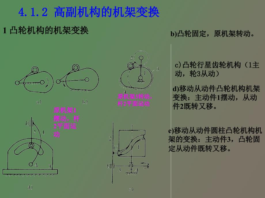 机构演化变异与创新lnk.ppt_第3页