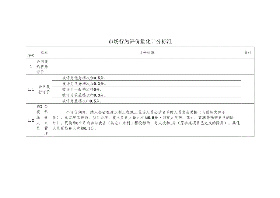 安徽水利建设市场行为评价量化计分标准、市场经营主体履约行为指标及赋分标准.docx_第1页