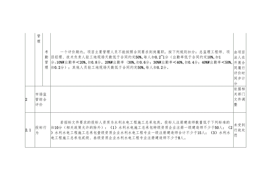 安徽水利建设市场行为评价量化计分标准、市场经营主体履约行为指标及赋分标准.docx_第2页