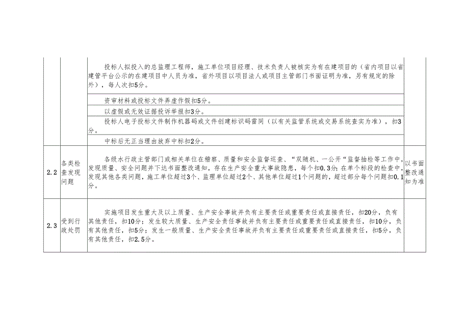 安徽水利建设市场行为评价量化计分标准、市场经营主体履约行为指标及赋分标准.docx_第3页