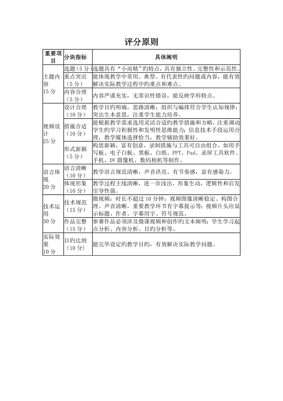 微课比赛专题方案评分标准细则.doc_第1页
